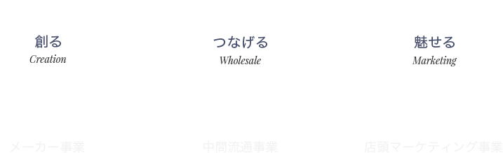 創る Creation ↓ メーカー事業 つなげる Wholesale ↓ 中間流通事業 魅せる Marketing ↓ 店頭マーケティング事業