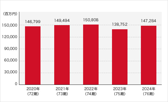 2020年(72期) 146,799百万円 2021年(73期) 149,494百万円 2022年(74期) 150,808百万円 2023年(75期) 138,752百万円 2024年(76期) 147,284百万円