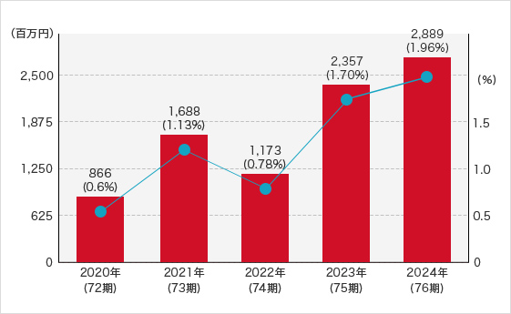 2020年(72期) 866百万円(0.6%) 2021年(73期) 1,688百万円(1.13%) 2022年(74期) 1,173百万円(0.78%) 2023年(75期) 2,357百万円(1.70%) 2024年(76期) 2,889百万円(1.96%)