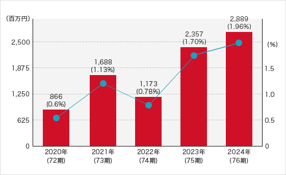 2019年(71期) 1,013百万円(0.7%) 2020年(72期) 866百万円(0.6%) 2021年(73期) 1,688百万円(1.13%) 2022年(74期) 1,173百万円(0.78%) 2023年(75期) 2,357百万円(1.69%)