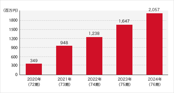 2020年(72期) 349百万円 2021年(73期) 948百万円 2022年(74期) 1,238百万円 2023年(75期) 1,647百万円 2024年(76期) 2,057百万円