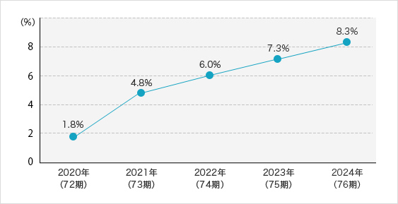2020年(72期) 1.8% 2021年(73期) 4.8% 2022年(74期) 6.0% 2023年(75期) 7.3% 2024年(76期) 8.3%